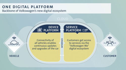 大眾集團投資40億美元，加速汽車數字服務與信息系統集成布局